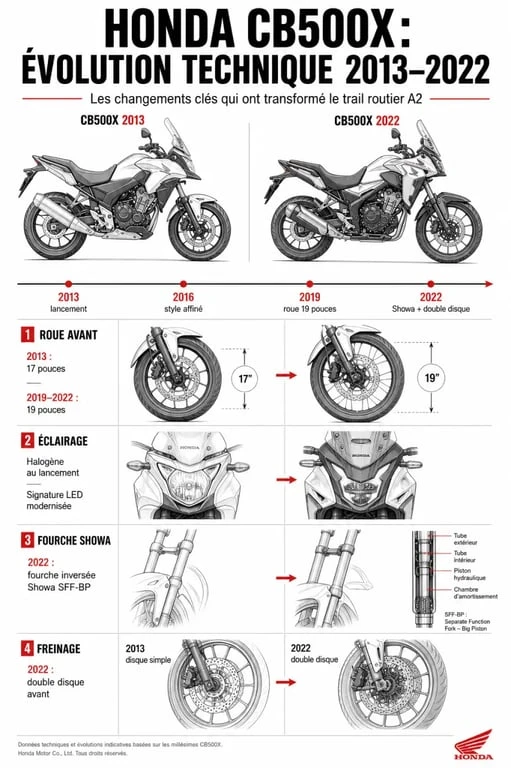 Évolution technique et historique des modèles Honda CB500X de 2013 à 2022