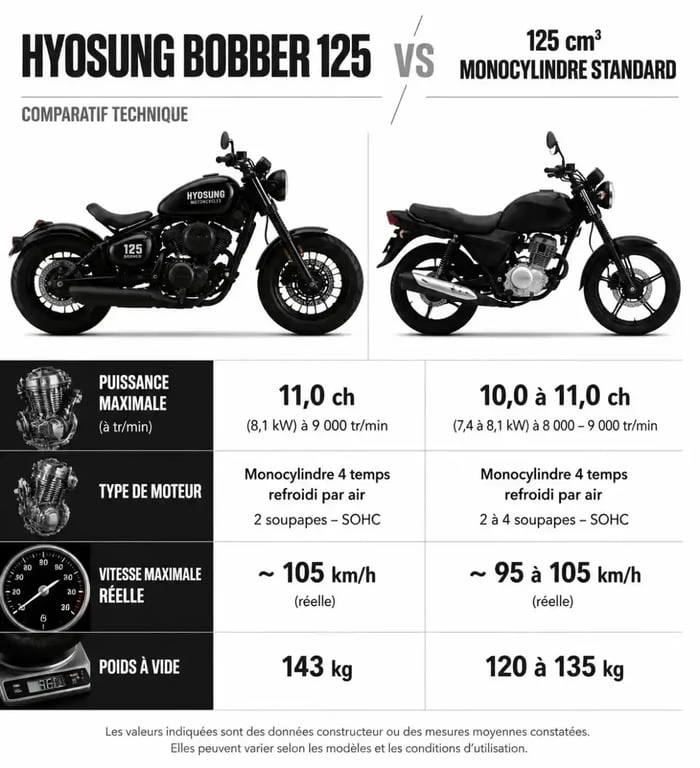 Comparatif technique des performances et vitesse max entre la Hyosung Bobber 125 et une moto 125 cm³ standard