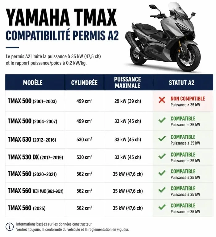 Tableau récapitulatif de la compatibilité des modèles Yamaha TMAX avec le permis A2