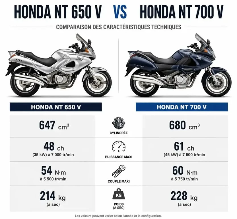 Comparatif technique des motos Honda NT 650 V et NT 700 V