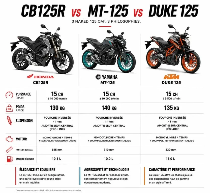 Infographie comparative des caractéristiques techniques de la moto Honda CB125R face à ses concurrentes