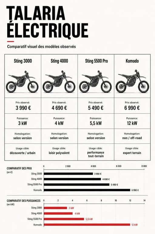 Comparatif visuel de la moto électrique Talaria : Sting 3000, Sting 4000, Sting 5500 Pro et Komodo