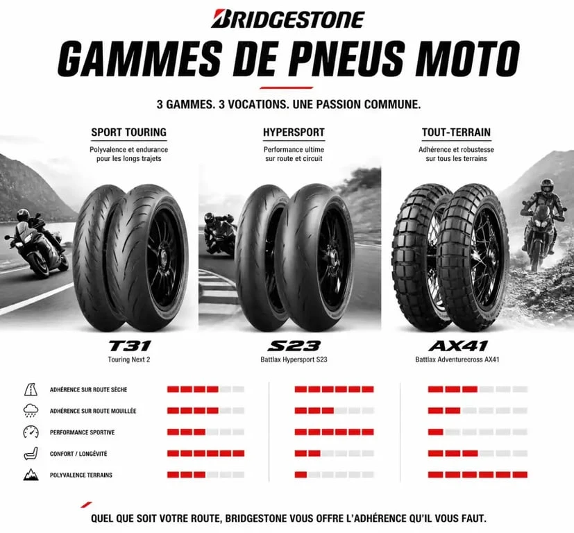 Comparatif des gammes de pneu moto Bridgestone