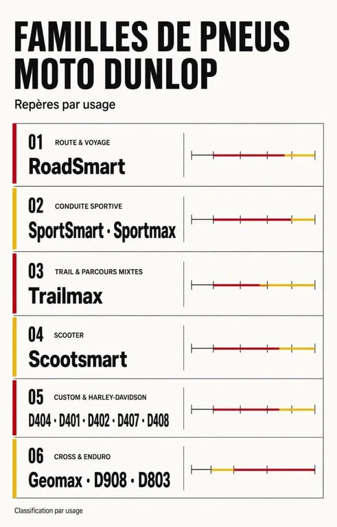 Pneu Dunlop moto : familles RoadSmart, SportSmart, Trailmax, Scootsmart et Geomax selon les usages