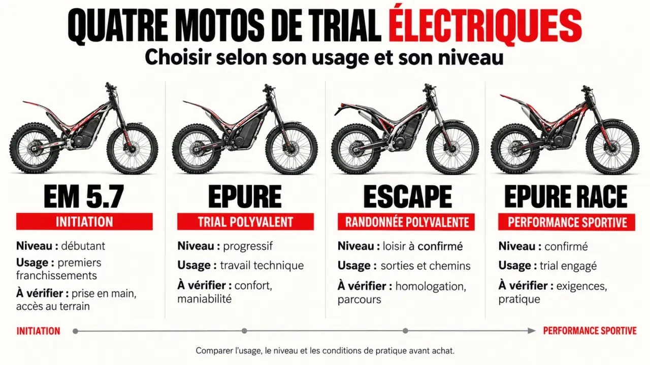 Infographie comparative des modèles de moto trial électrique EM 5.7, Escape, Epure et Epure Race